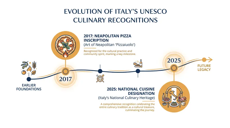 Italy previously held 21 specific UNESCO cultural designations before earning the first-ever national cuisine inscription.