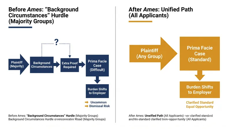 The Ames decision eliminated the 'background circumstances' test, unifying the evidentiary burden for all Title VII plaintiffs.