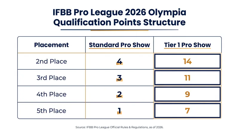 The 2026 points structure heavily rewards athletes who place well at Tier 1 events like the Arnold Classic and New York Pro.