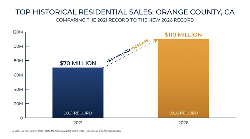 Orange County's residential price ceiling jumped by $40 million in a single transaction.