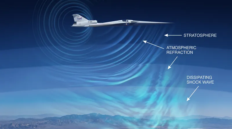 The 'Mach cutoff' technique uses atmospheric conditions to refract shock waves upward.