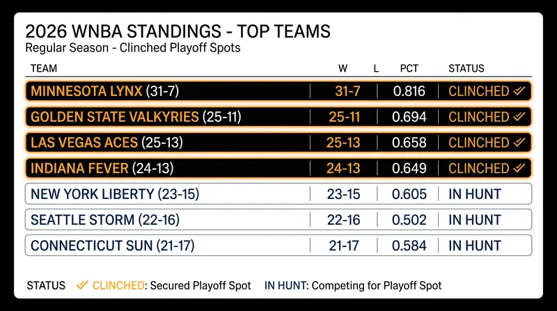 Four teams have officially secured their spots in the 2026 WNBA Playoffs.