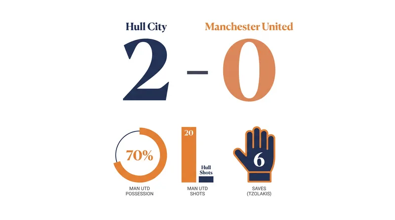 Despite heavy possession, Manchester United failed to break down Hull City's defense.