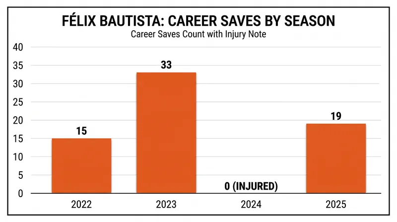 Bautista's save totals reflect his dominance when healthy, interrupted by two major surgeries.
