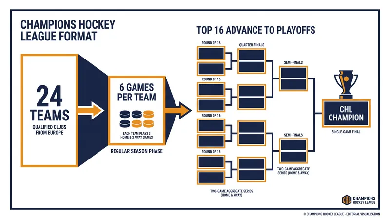 The CHL utilizes a single 24-team standings table, with the top 16 advancing to the knockout rounds.