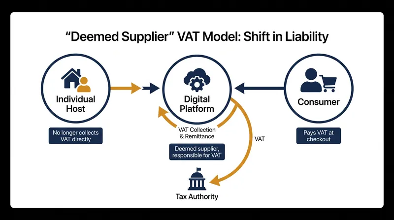 The deemed supplier model shifts tax liability to digital platforms.