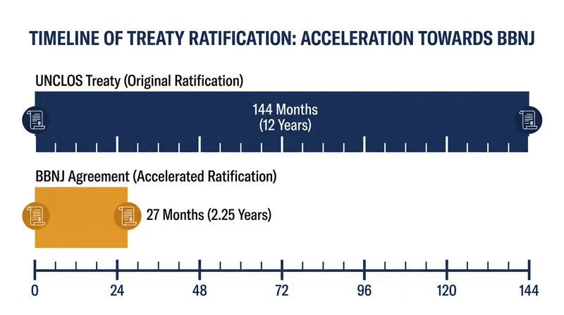 The BBNJ Agreement achieved its required ratifications more than five times faster than the foundational UNCLOS treaty.