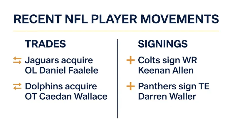 A summary of the notable late-August NFL roster moves.
