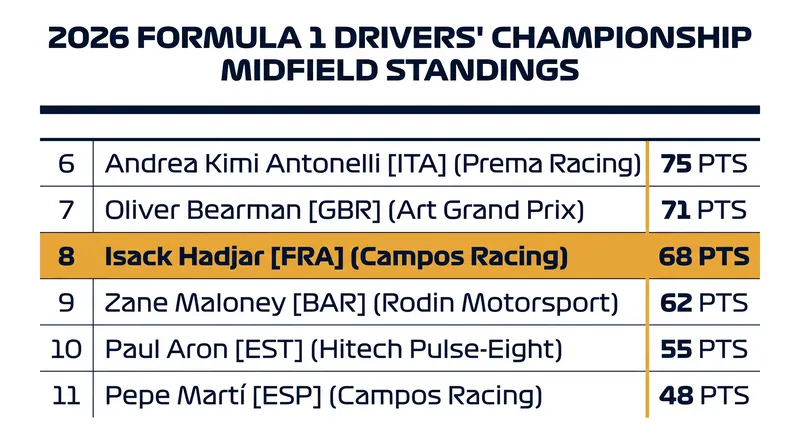 Isack Hadjar currently sits eighth in the 2026 Drivers' Championship after a string of strong finishes.