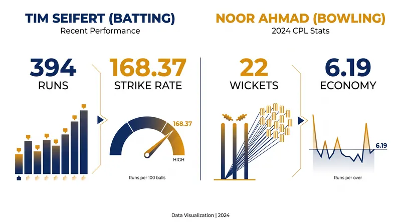 Comparing the statistical impact of the outgoing bowler and the incoming batter.