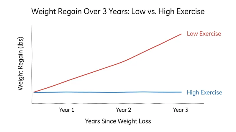 Data shows that individuals who maintain a high volume of exercise are significantly less likely to regain lost weight.