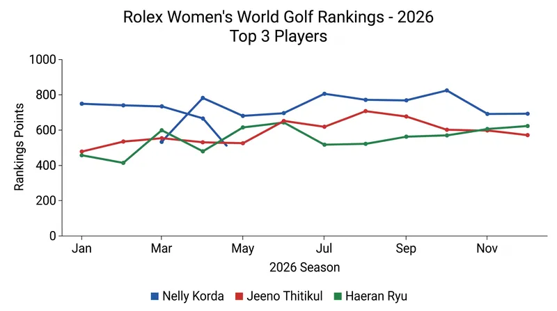The battle for the top spot in the Rolex Rankings has intensified heading into the fall stretch.