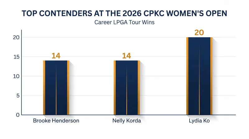 Career LPGA Tour victories among the marquee players competing at Royal Mayfair.