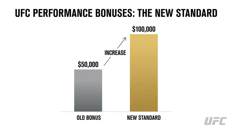 The UFC has doubled its standard performance bonuses to retain elite finishers.