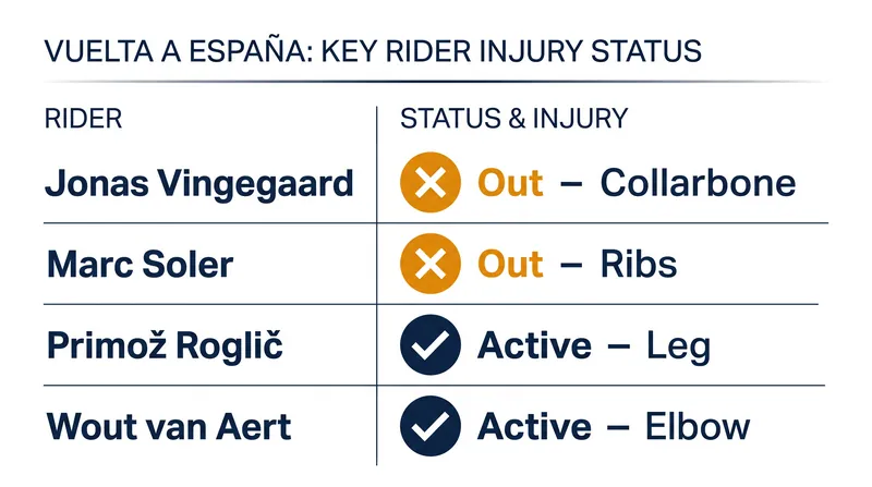 Key medical updates shaping the 2026 Vuelta a España start list.