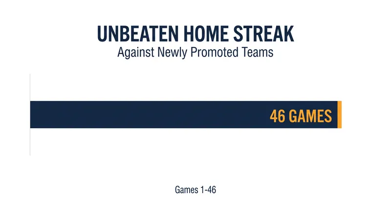 Arsenal extended their historic unbeaten home run against newly promoted sides to 46 matches.