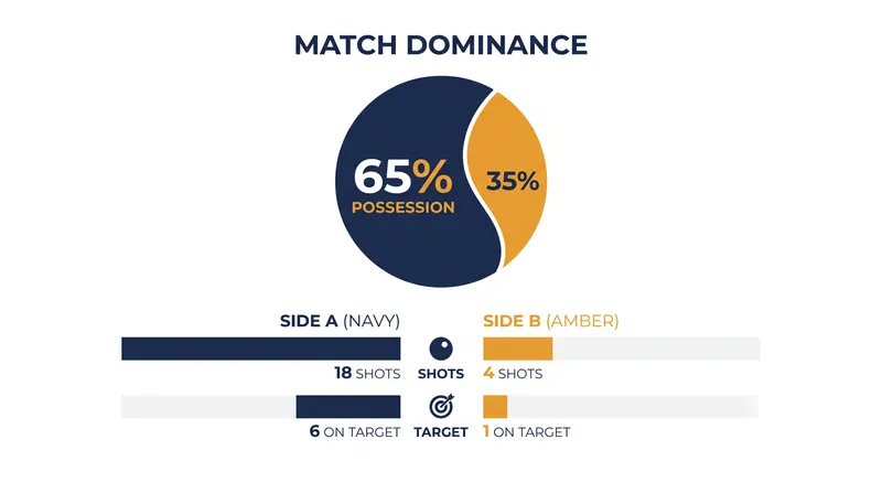 The reigning champions suffocated Coventry, dominating possession and shot creation.