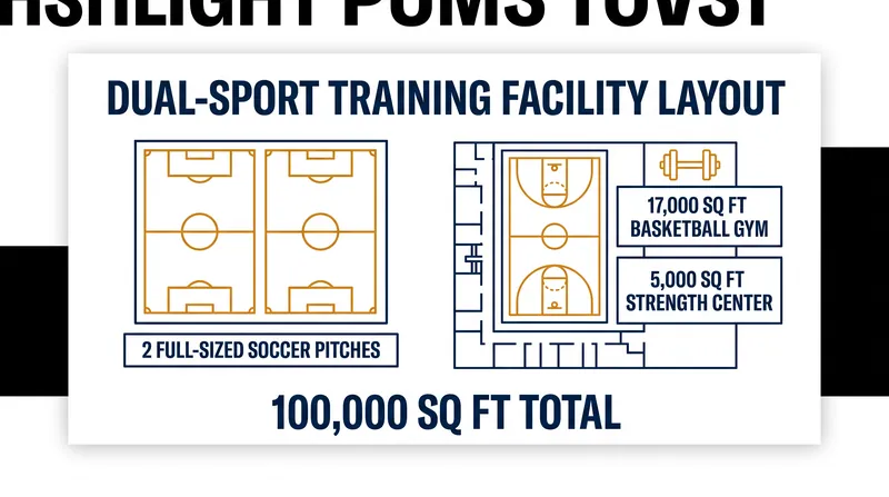 The 100,000-square-foot complex features dedicated spaces for both soccer and basketball operations.