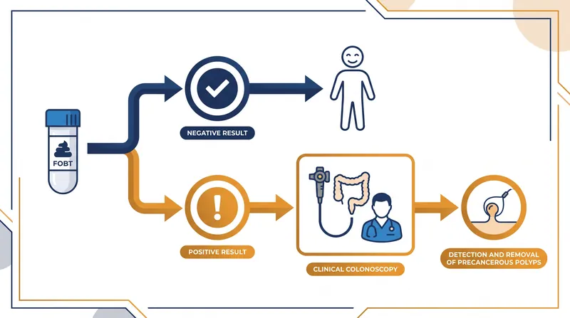 The screening program relies on a highly sensitive at-home test to filter patients who require a diagnostic colonoscopy.