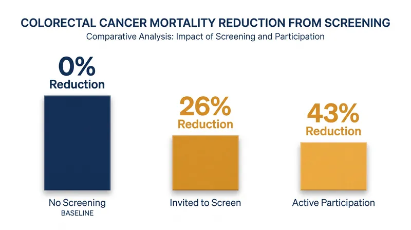 Data from 376,511 individuals shows that active participation yields a significantly higher mortality reduction than mere invitation.