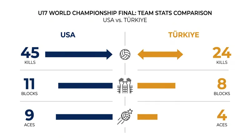 The United States dominated Türkiye across all major scoring categories in the gold medal match.