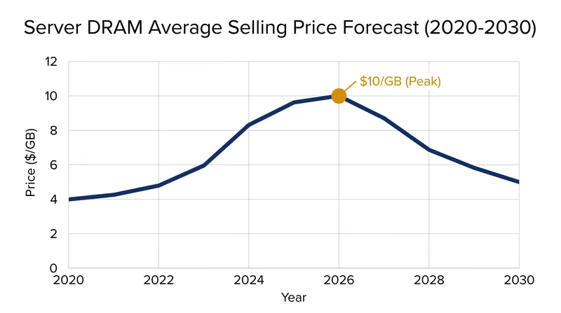 Server DRAM prices are projected to peak in 2026 before new fabrication capacity comes online.