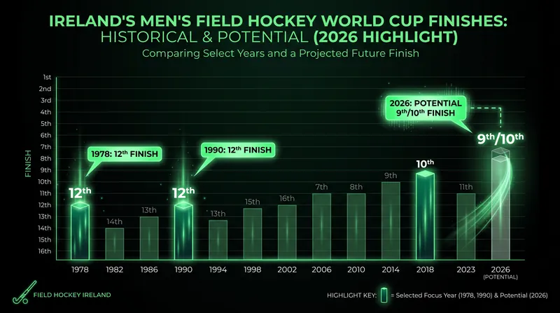Ireland is currently on track to secure their highest-ever finish at a Men's World Cup.