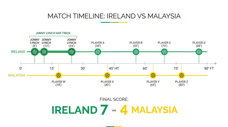 Jonny Lynch's 16-minute hat-trick set the tone for an eleven-goal thriller.