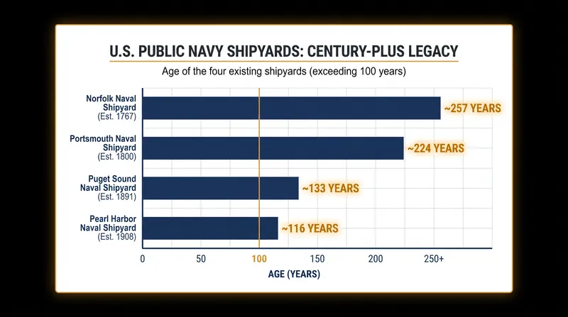 The U.S. Navy has not built a new public shipyard in more than 80 years.