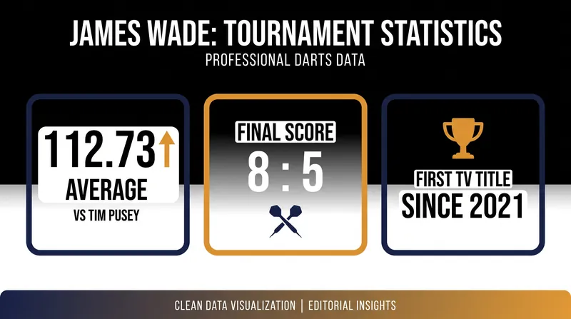 Key statistics from James Wade's triumphant weekend in Wollongong.