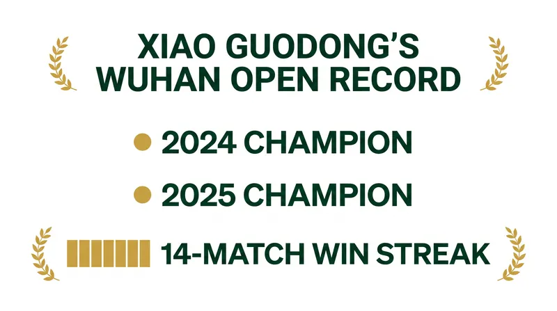 Xiao Guodong aims for an unprecedented third consecutive Wuhan Open title.