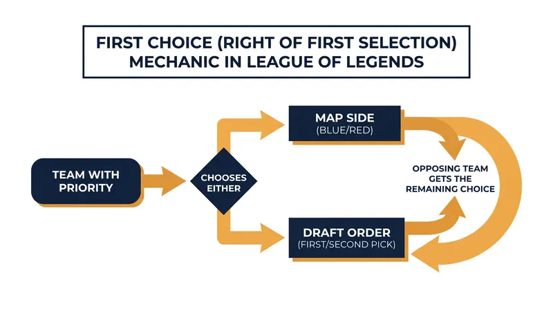 How the new First Choice system decouples map side from draft priority.