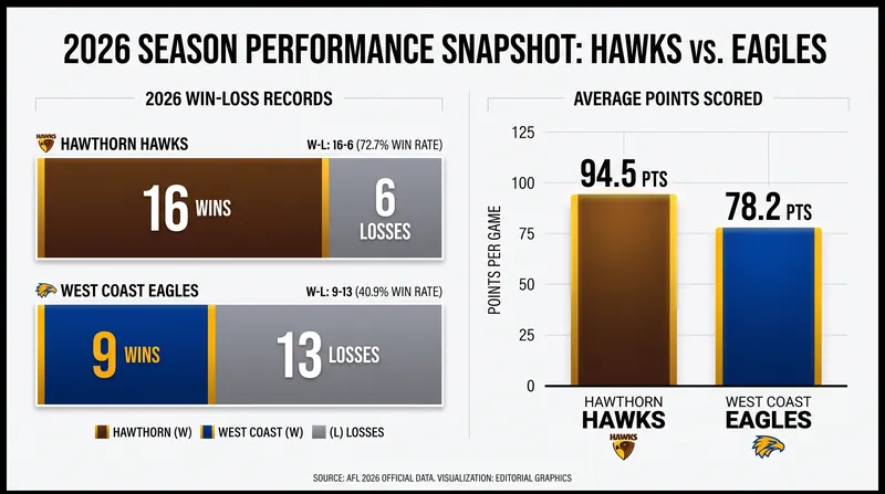 Comparing the 2026 season records of Hawthorn and West Coast.