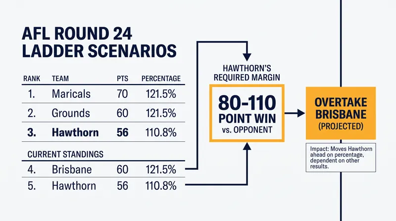 The massive percentage gap Hawthorn must close to overtake Brisbane.