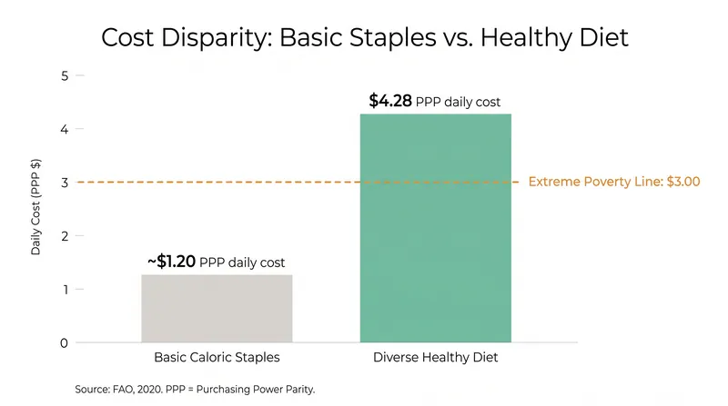 The daily cost of a healthy diet now significantly exceeds the global extreme poverty line.