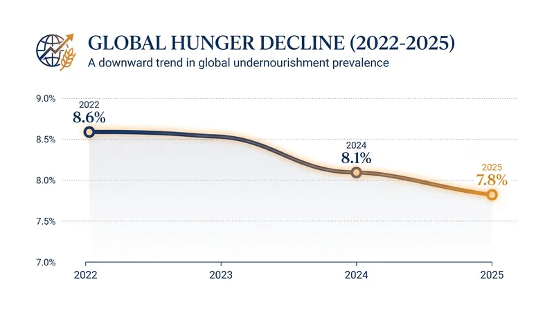 Global hunger has fallen for three consecutive years, dropping to 7.8 percent of the population in 2025.