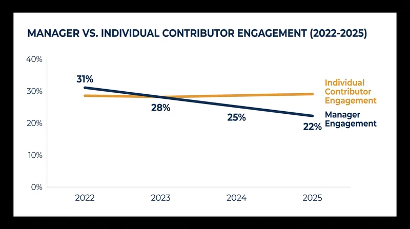 The collapse of the engagement premium.