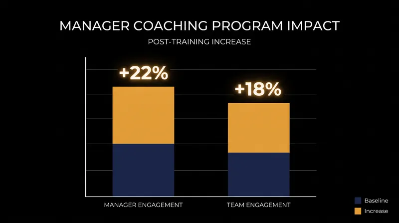 Targeted coaching yields immediate returns in team engagement.