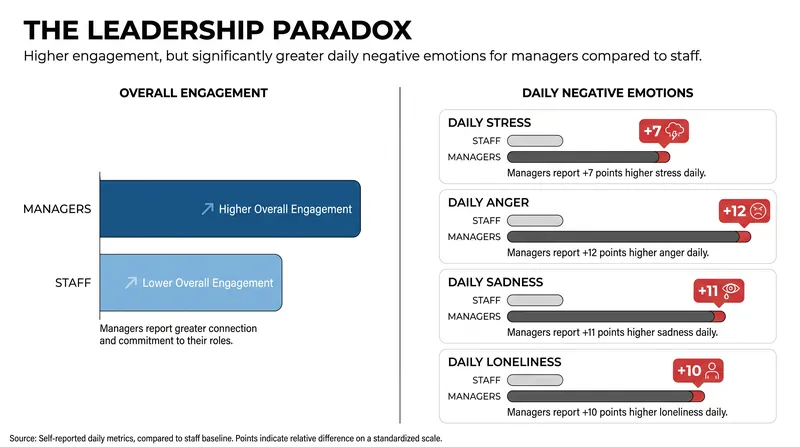 Leaders report higher overall satisfaction but significantly worse daily emotional experiences.