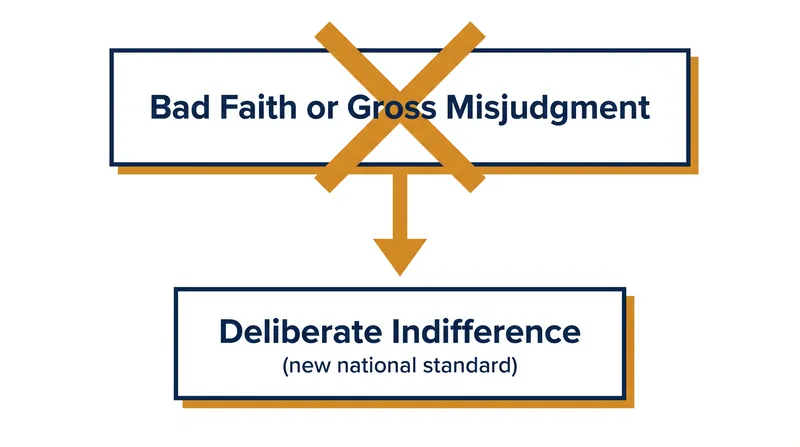 The Supreme Court replaced the stringent 'bad faith' test with the 'deliberate indifference' standard used in other civil rights contexts.