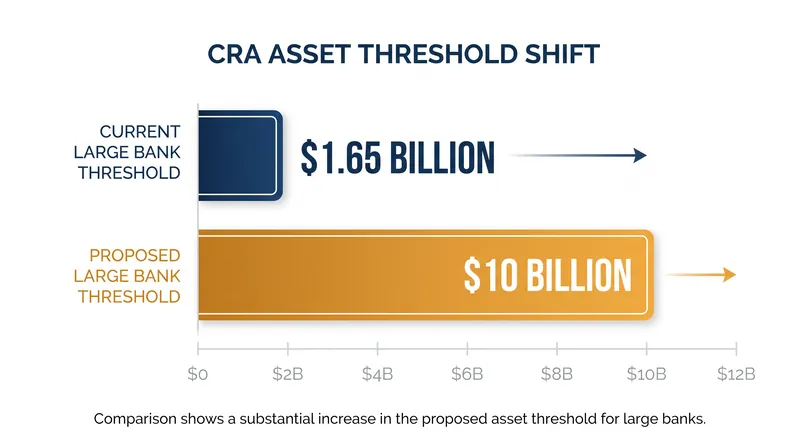 The proposed rule would raise the asset threshold for large-bank CRA compliance from $1.65 billion to $10 billion.