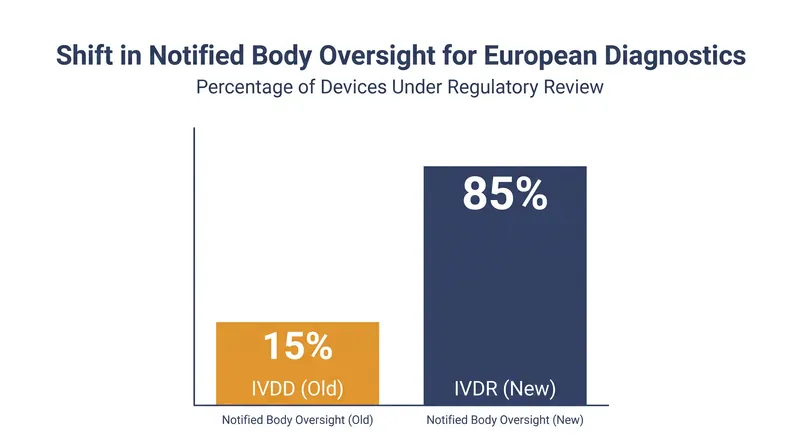 The IVDR has drastically expanded the number of diagnostic tests requiring third-party review.