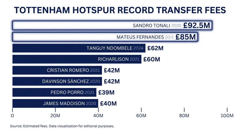 Tottenham's unprecedented summer spending spree has shattered the club's transfer record twice in a single week.
