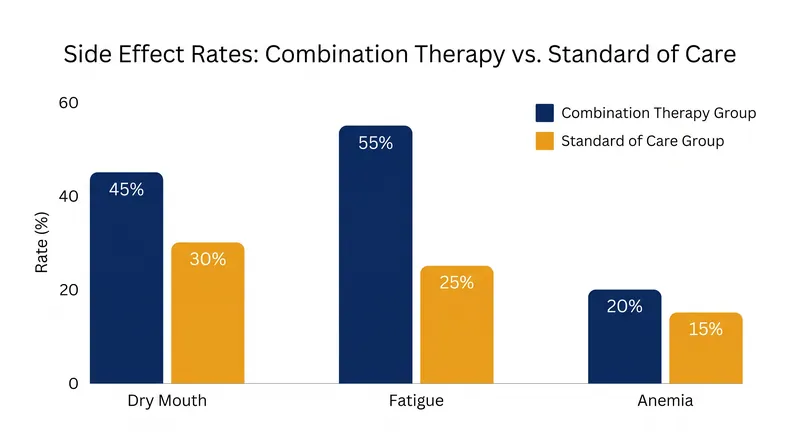 While highly effective, the addition of radioactive therapy does increase the rate of certain side effects like dry mouth and fatigue.