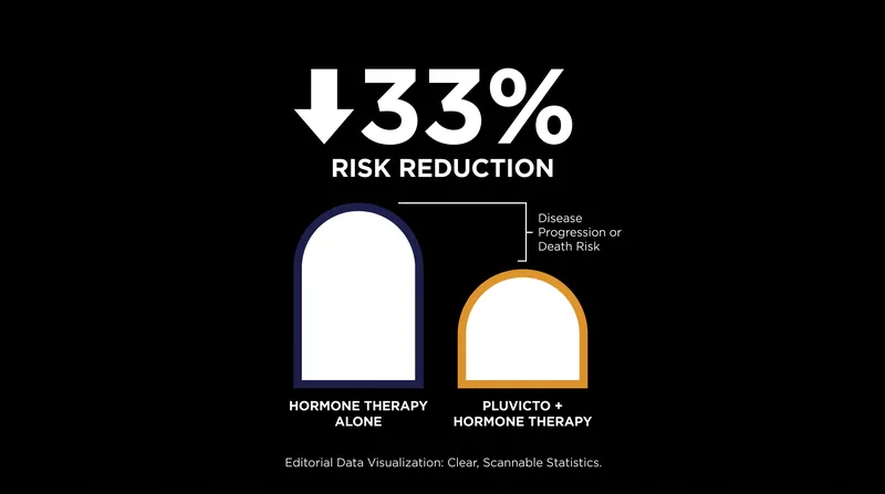 Adding targeted radiation to standard hormone therapy significantly extended the time before the disease progressed.