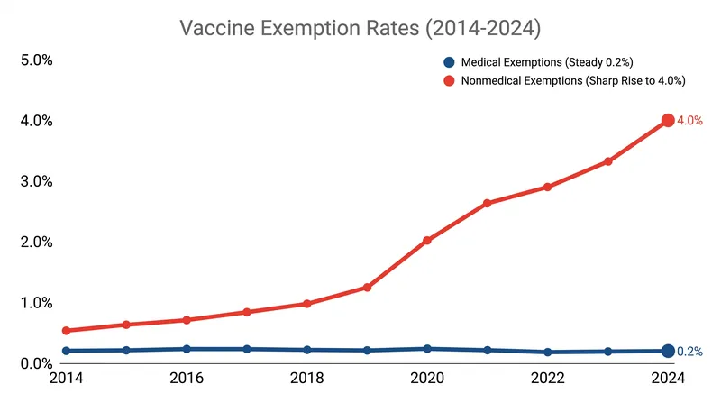 The recent rise in exemptions is driven entirely by nonmedical opt-outs, while medical exemptions remain flat.