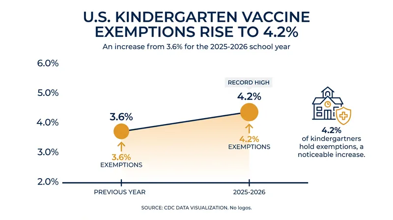 Kindergarten vaccine exemptions reached 4.2 percent nationwide for the 2025-2026 school year.
