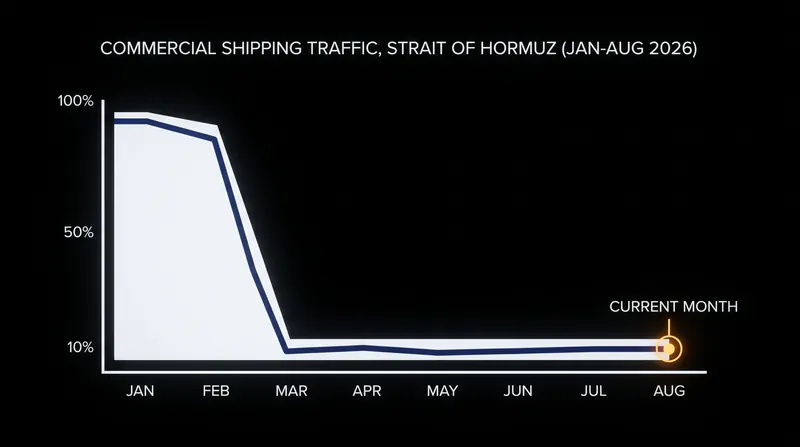 Commercial traffic through the strait remains a fraction of its pre-war volume as shipping companies await a finalized transit agreement.