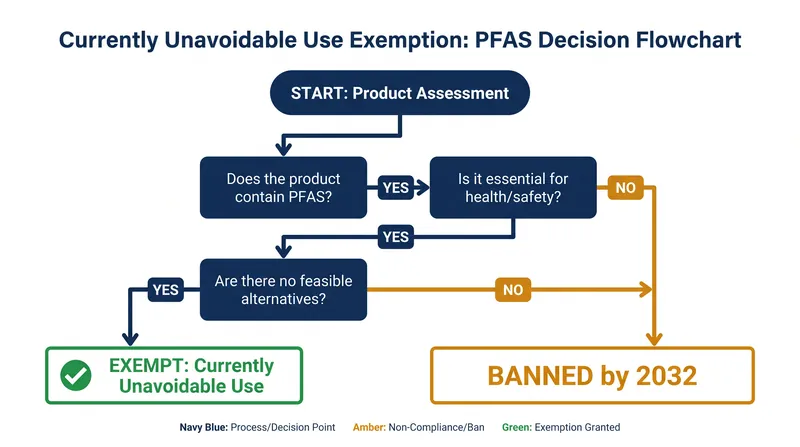 By 2032, products will only be allowed to contain PFAS if they meet a strict standard of societal necessity.