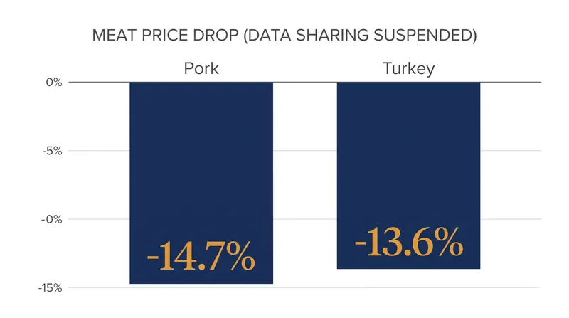 DOJ economists found that suspending the data-sharing platform led to immediate price drops in the pork and turkey markets.